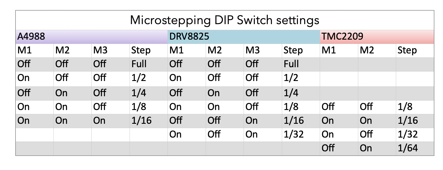 Microstepping DIP switch table for A4988, DRV8825 and TMC2209 drivers